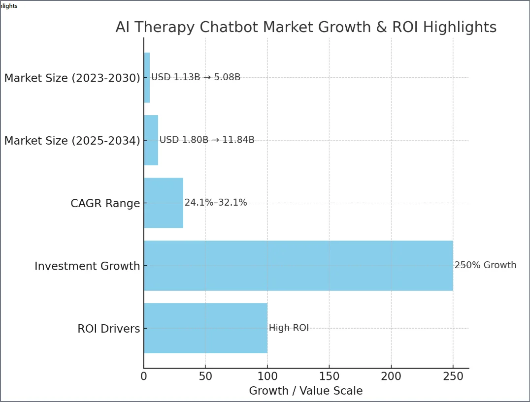 AI Therapy Chatbot Market Growth & ROI Highlights