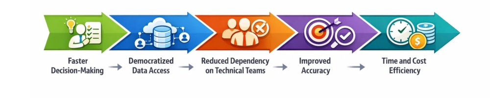 Business Benefits of Chatting with Your Own Database