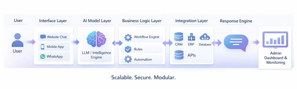 AI Agent Development Actually Works