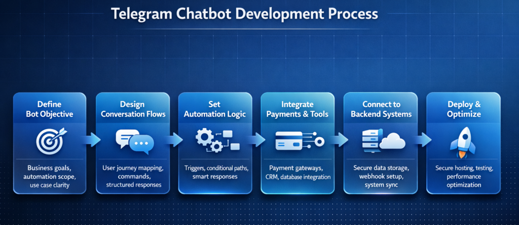 Telegram Chatbot Development